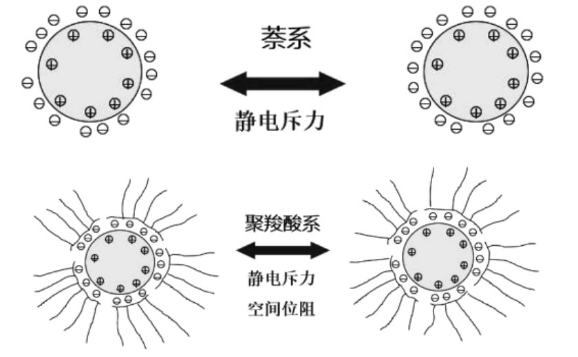 减水剂机理示意图