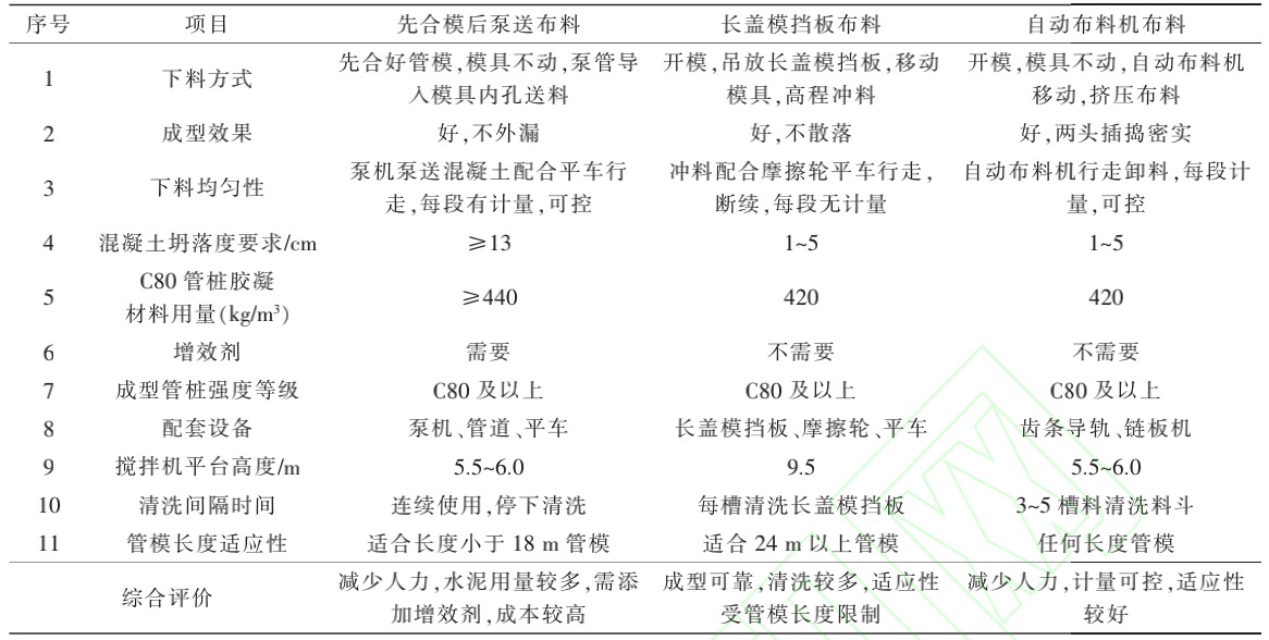 表1 三种自动化布料工艺对比